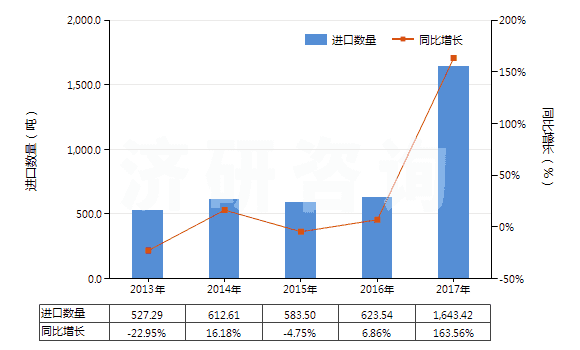 2013-2017年中國氫氧化鈉水溶液,液體燒堿(HS28151200)進口量及增速統(tǒng)計 2013-2017年中國氫氧化鈉水溶液,液體燒堿(HS28151200)進口量及增速統(tǒng)計